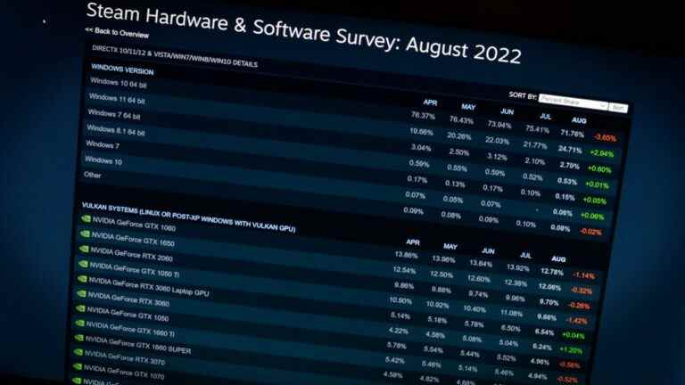 La série Nvidia RTX 30 se classe première dans la dernière enquête Steam