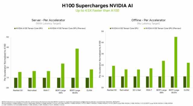 Les résultats de référence H100 de Nvidia par rapport à l'A100, sous forme de graphique à barres sophistiqué.