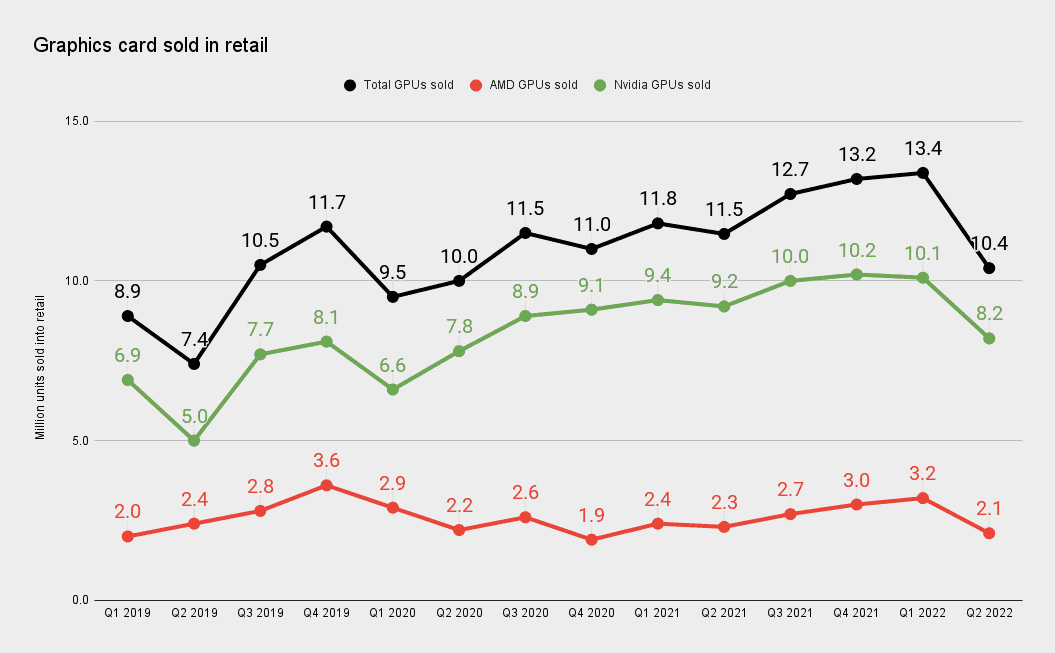 Ventes en volume de GPU utilisant les données JPR/3DCenter