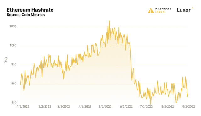 Le hashrate total du réseau Ethereum est en baisse depuis des mois, ce qui suggère que certains mineurs sont peut-être sortis bien avant la fusion.