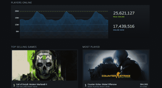 Steam vient de mettre à jour sa page de statistiques avec des graphiques de meilleures ventes de style Billboard