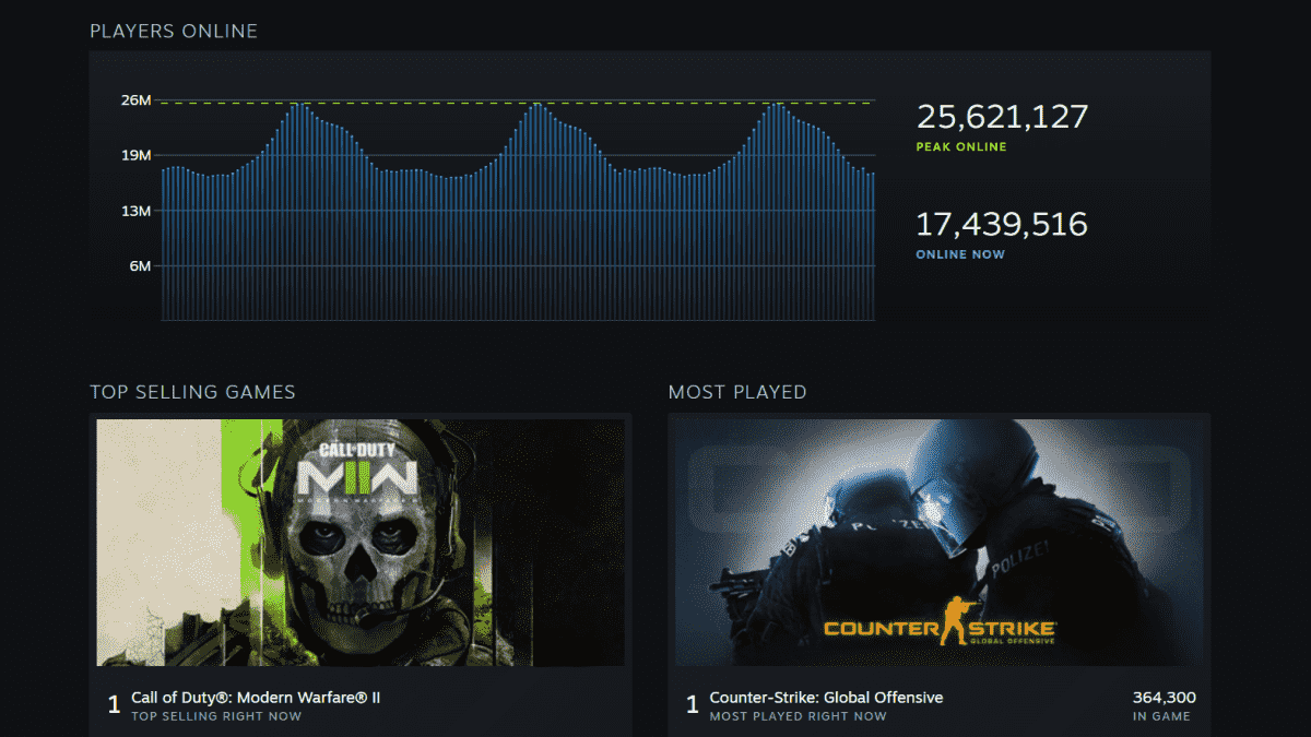 Steam vient de mettre à jour sa page de statistiques avec des graphiques de meilleures ventes de style Billboard
