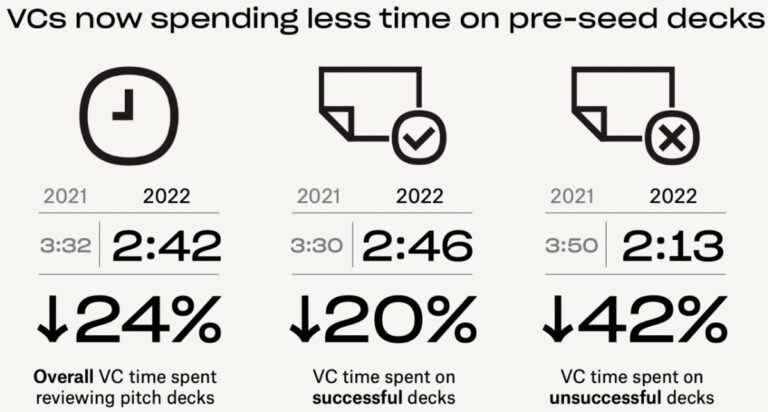 En regardant 320 pitch decks, voici ce que la science nous dit qui fonctionne le mieux