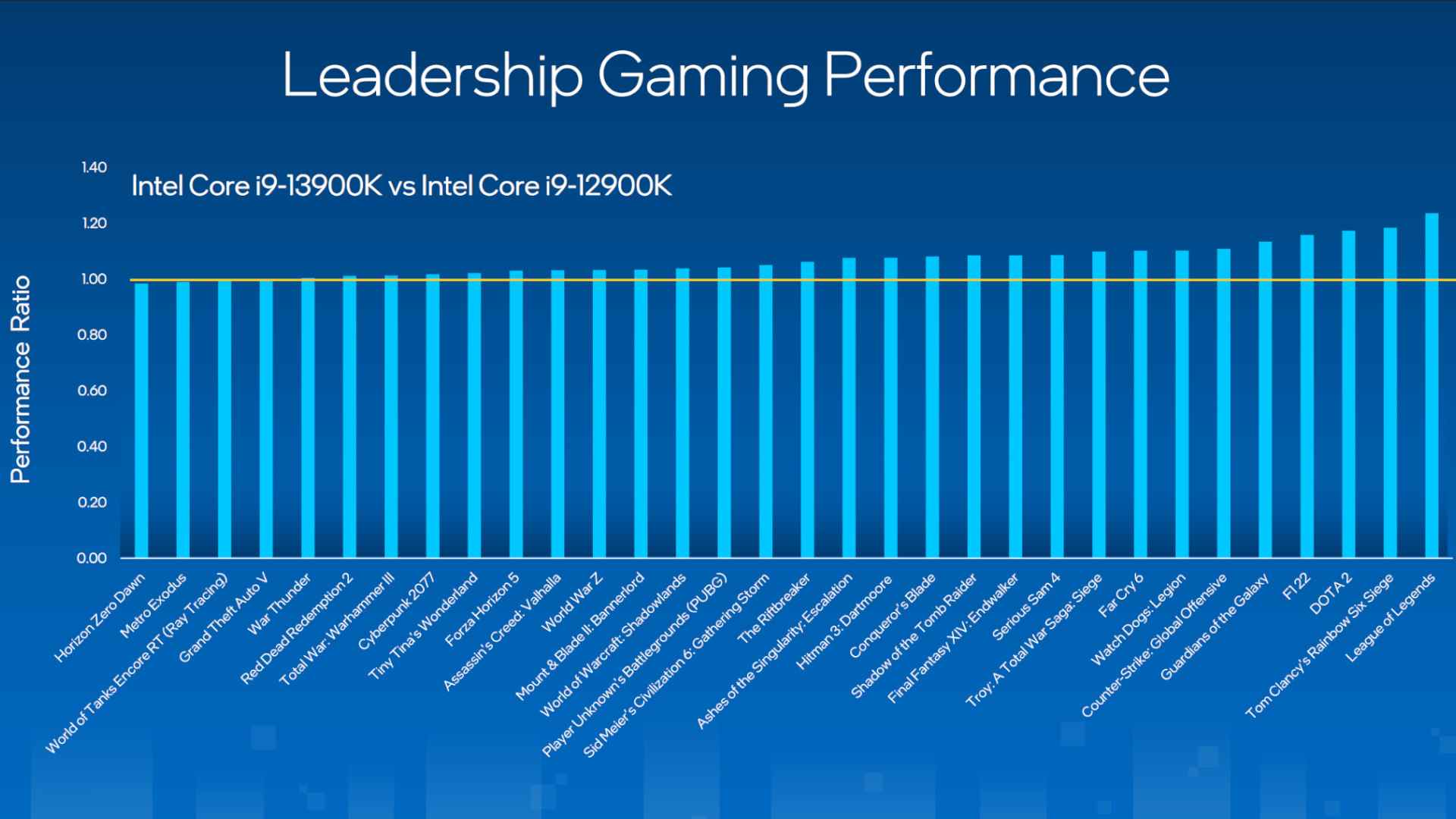 Graphique de performances Intel Raptor Lake, comparant 12900K et 13900K