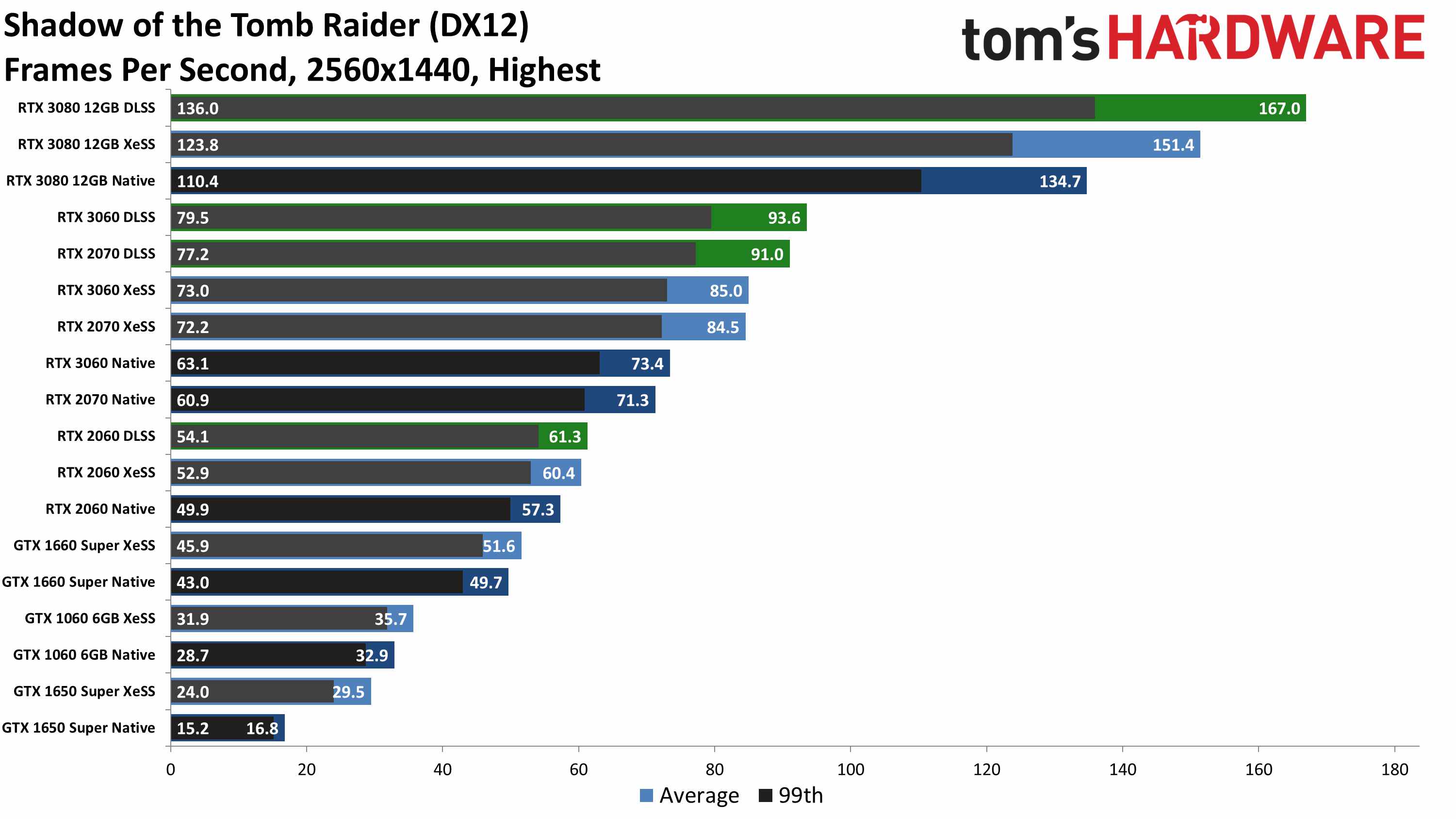 Shadow of the Tomb Raider Nvidia XeSS et DLSS