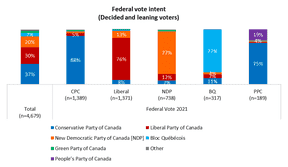 Notez combien peu de partisans du PPC ont réellement l'intention de voter PPC.  Notez également la motivation extrêmement élevée des conservateurs à voter conservateur.