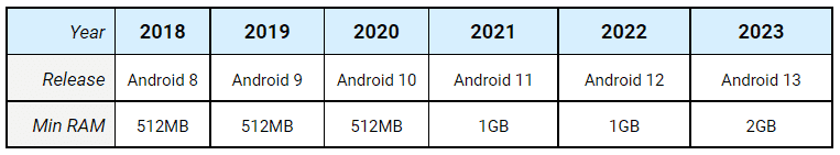 Exigences du système Android au fil des ans.