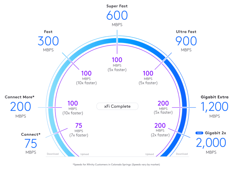 Comcast lance un service Internet 2 Gbps dans quatre États