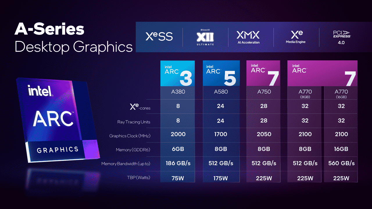 Tableau des spécifications du GPU de bureau Intel série A, fourni par Intel