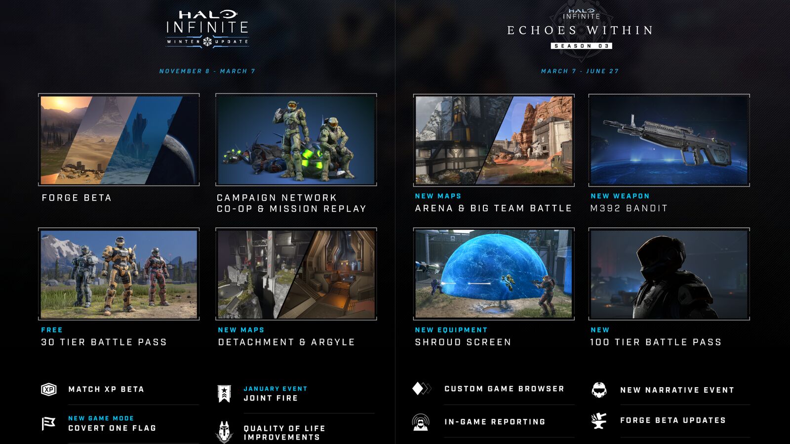 La saison 3 de Halo Infinite reportée à mars 2023, la coopération en écran partagé est en conserve
