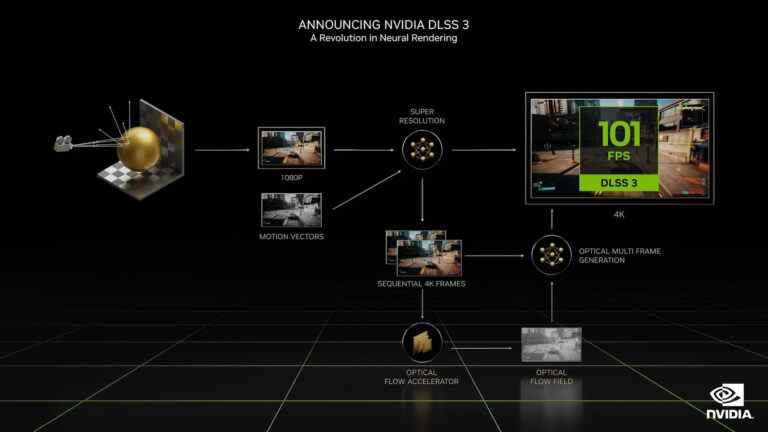 Le DLSS 3 de NVIDIA promet des fréquences d’images plus élevées pour les jeux gourmands en CPU