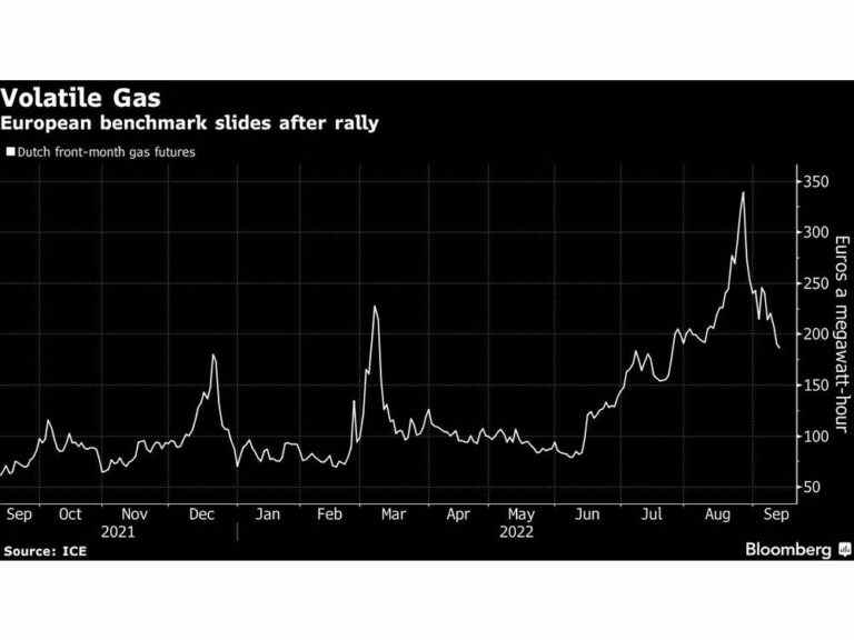 Le gaz en Europe s’effondre à nouveau alors que l’UE prévoit d’intervenir pour résoudre la crise