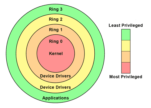 Une illustration de l'endroit où "mode noyau" les protections reposent sur les anneaux d'autorité d'un système.