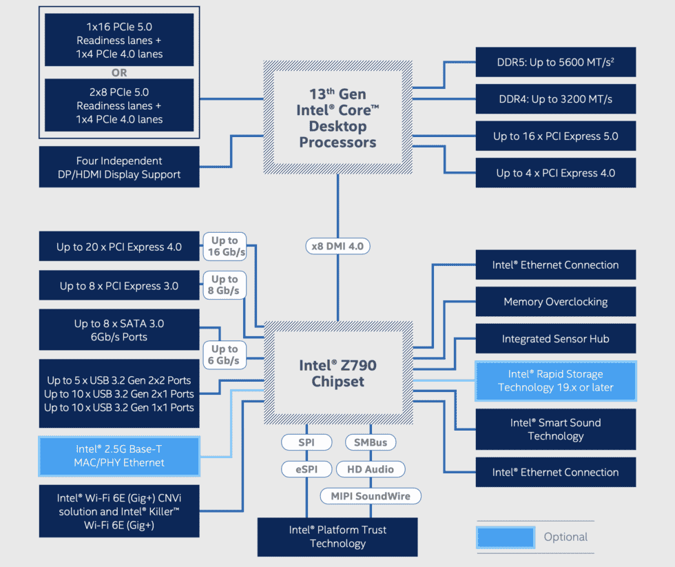 Le chipset Z790 a plus de voies PCIe 4.0 et de ports USB 20 Gbit/s que le Z690.  Mais si vous avez déjà une carte mère de la série 600, elle recevra probablement une mise à jour du BIOS lui permettant de prendre en charge les processeurs de 13e génération, et aucune des améliorations apportées au Z790 ne vaut un achat supplémentaire.