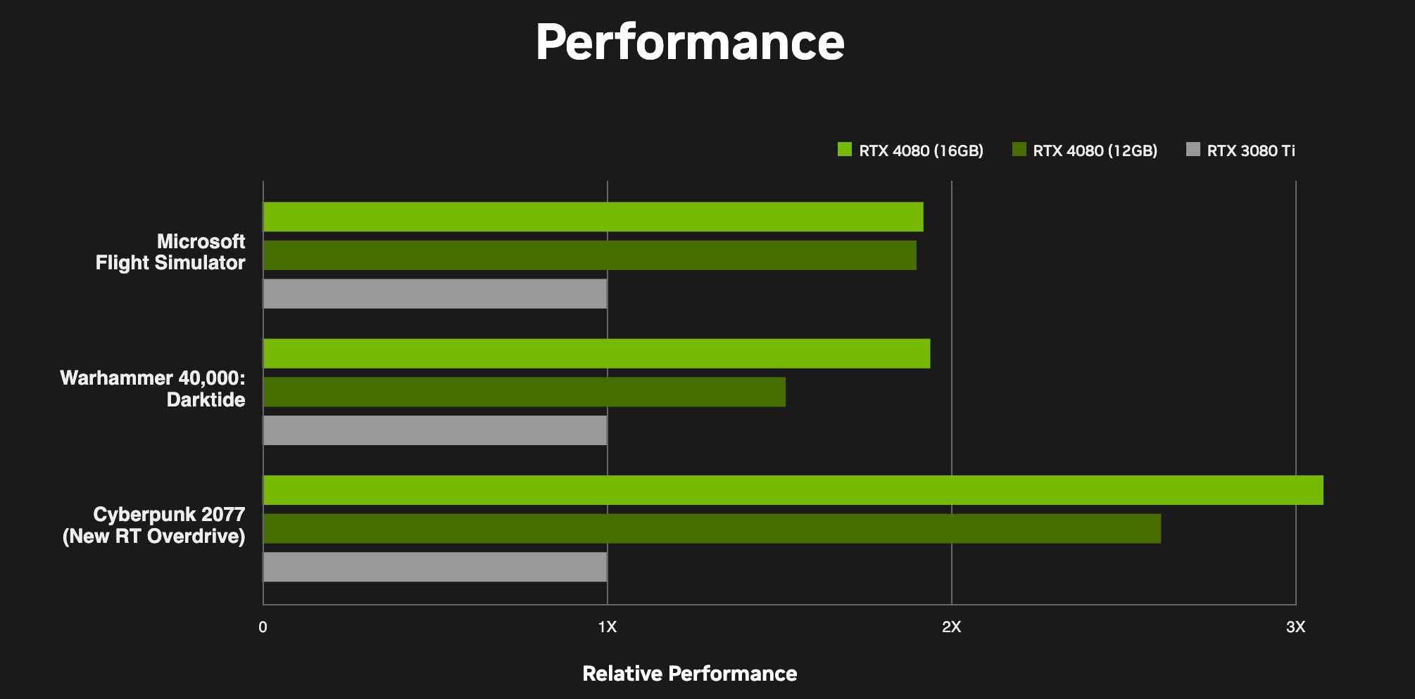 RTX 4080 VS 3080