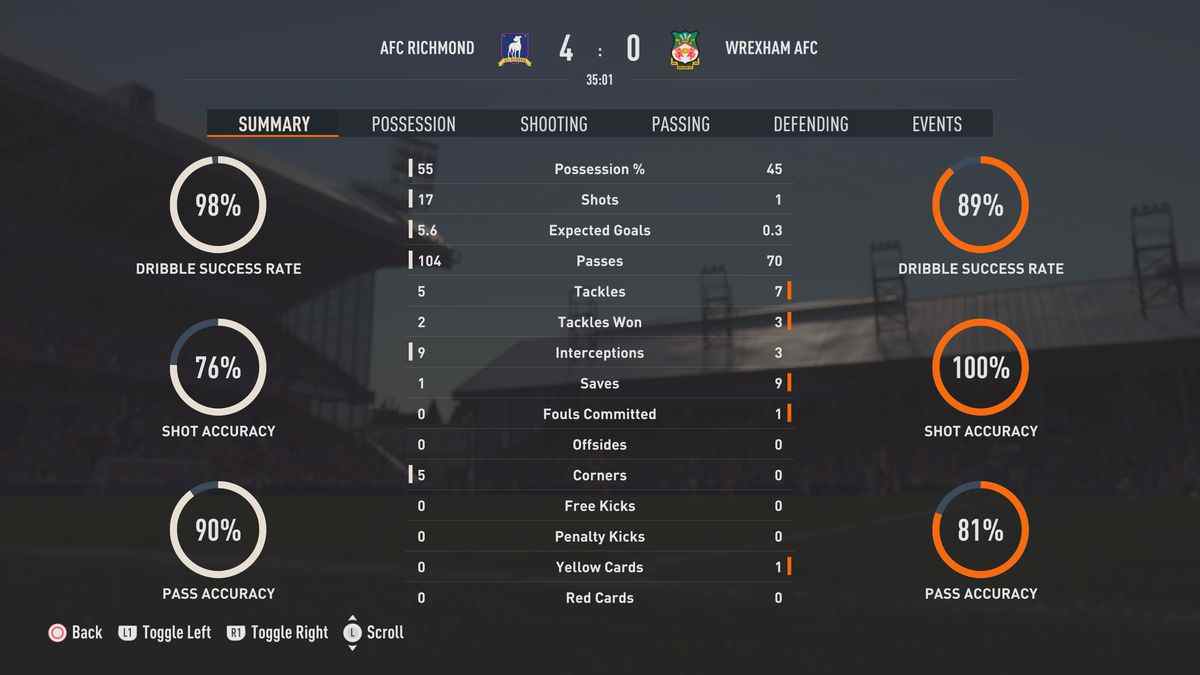 Un tableau des statistiques à la mi-temps d'un match entre l'AFC Richmond et le Wrexham AFC dans FIFA 23, montrant un match très déséquilibré en faveur de Richmond