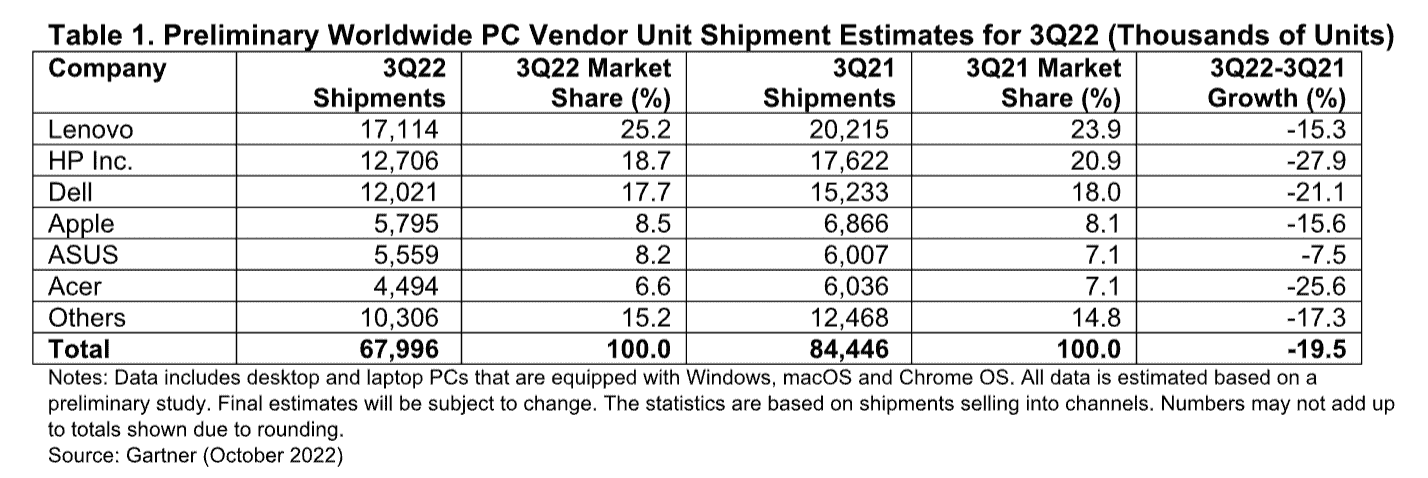 Gartner Q3 2022 Nombre d'expéditions de PC dans le monde, qui a révélé que les expéditions étaient en baisse de 19,6 % en glissement annuel.