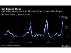 L'Europe se précipite pour obtenir des étincelles de gaz, des taux de transport de GNL record