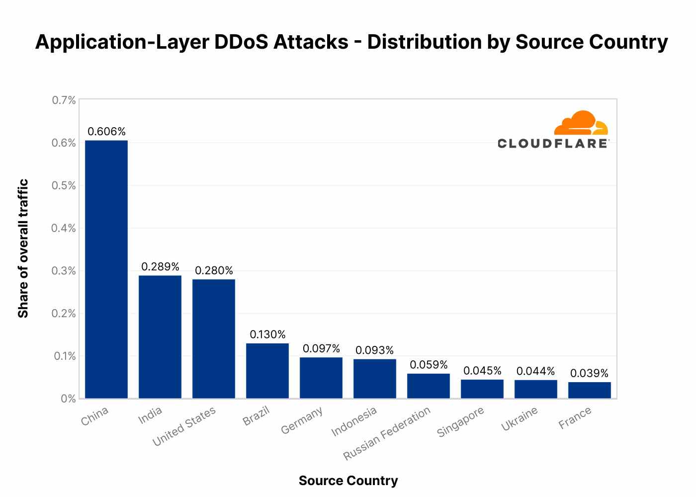 Statistiques Cloudflare DDoS