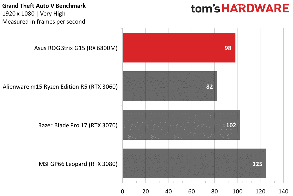 Asus ROG Strix G15 Édition Avantage