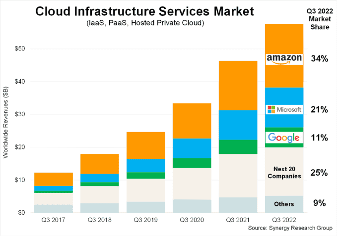 Part de marché de l'infrastructure cloud au T32022 par rapport aux autres chiffres du T3 remontant à 2017.