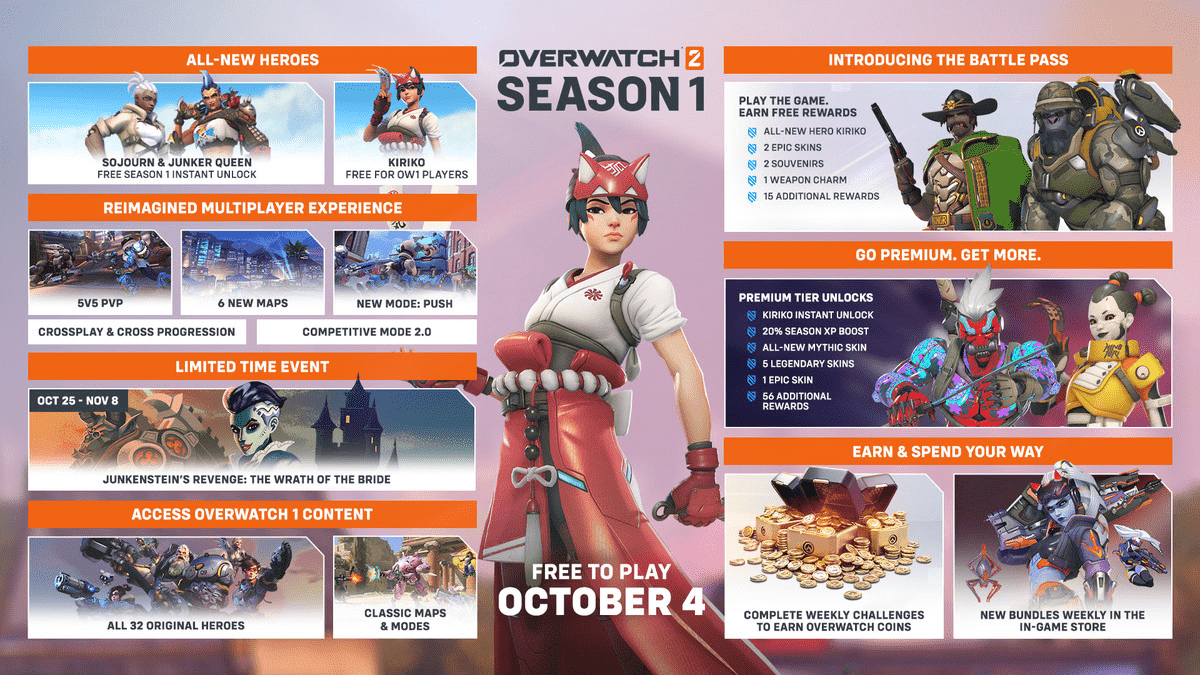 Une feuille de route pour la saison 1 d'Overwatch 2, comprenant toutes les principales mises à jour de contenu ainsi que des aperçus des nouveaux cosmétiques et personnages du jeu, comme Kiriko