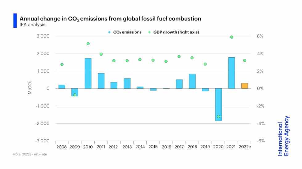 Après deux années où l'utilisation de l'énergie a été dominée par la pandémie, 2022 semble annoncer un retour à l'avant-temps de l'économie énergétique.