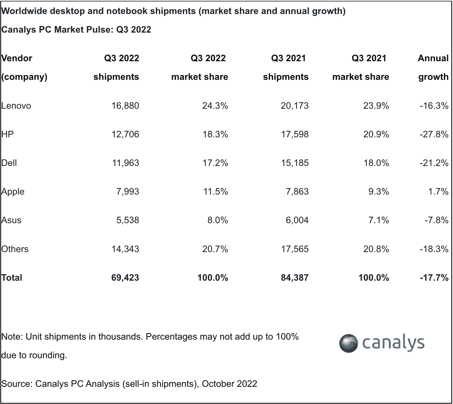 Chiffres de part de marché de Canalys au T3 2022 avec un marché global en baisse de 18 % dans le monde.