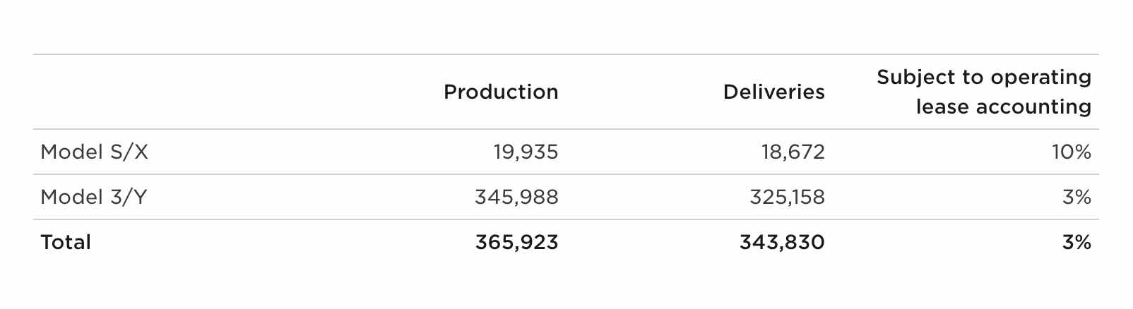 numéros de livraison tesla q3 2022