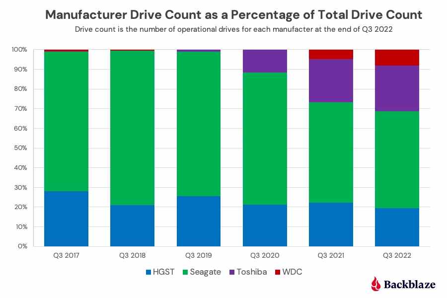 Nombre de disques durs Backblaze Q3 2022 par fabricant
