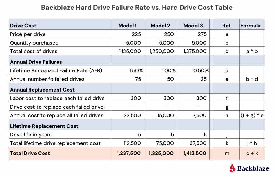 Coût du disque dur Backblaze Q3 2022 par rapport au taux de défaillance