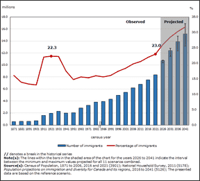 Graphique faisant le suivi des immigrants en proportion de la population canadienne depuis la Confédération.