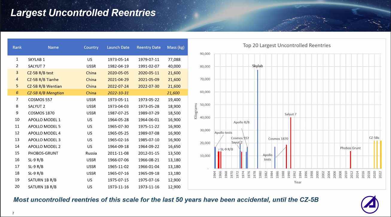 Les plus grandes rentrées incontrôlées dans l'atmosphère terrestre au cours du dernier demi-siècle.