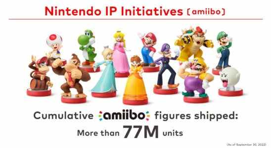 Nintendo a expédié plus de 77 millions de figurines amiibo