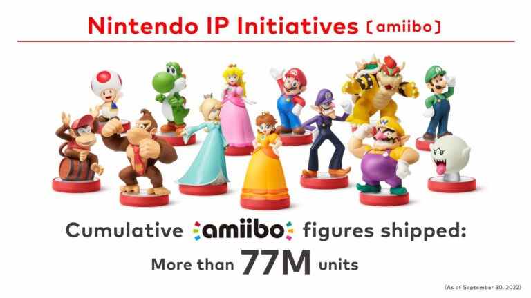 Nintendo a expédié plus de 77 millions de figurines amiibo
