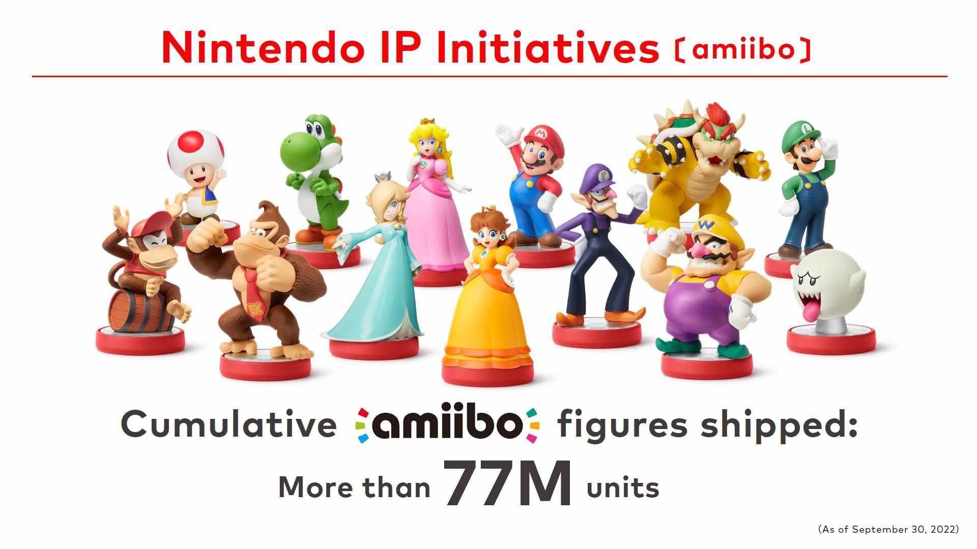 Nintendo a expédié plus de 77 millions de figurines amiibo
