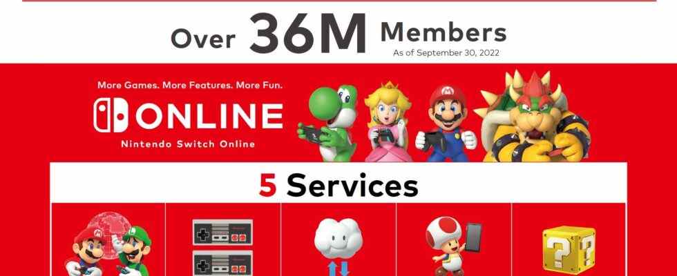 Les abonnements Nintendo Switch Online dépassent désormais les 36 millions