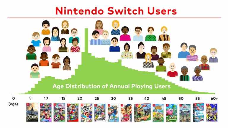 Nintendo montre les dernières données démographiques de Switch, les utilisateurs annuels jouant maintenant à 106 millions
