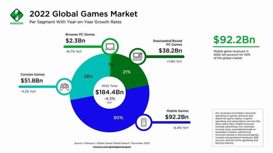 Prévisions du marché mondial des jeux Newzoo 2022