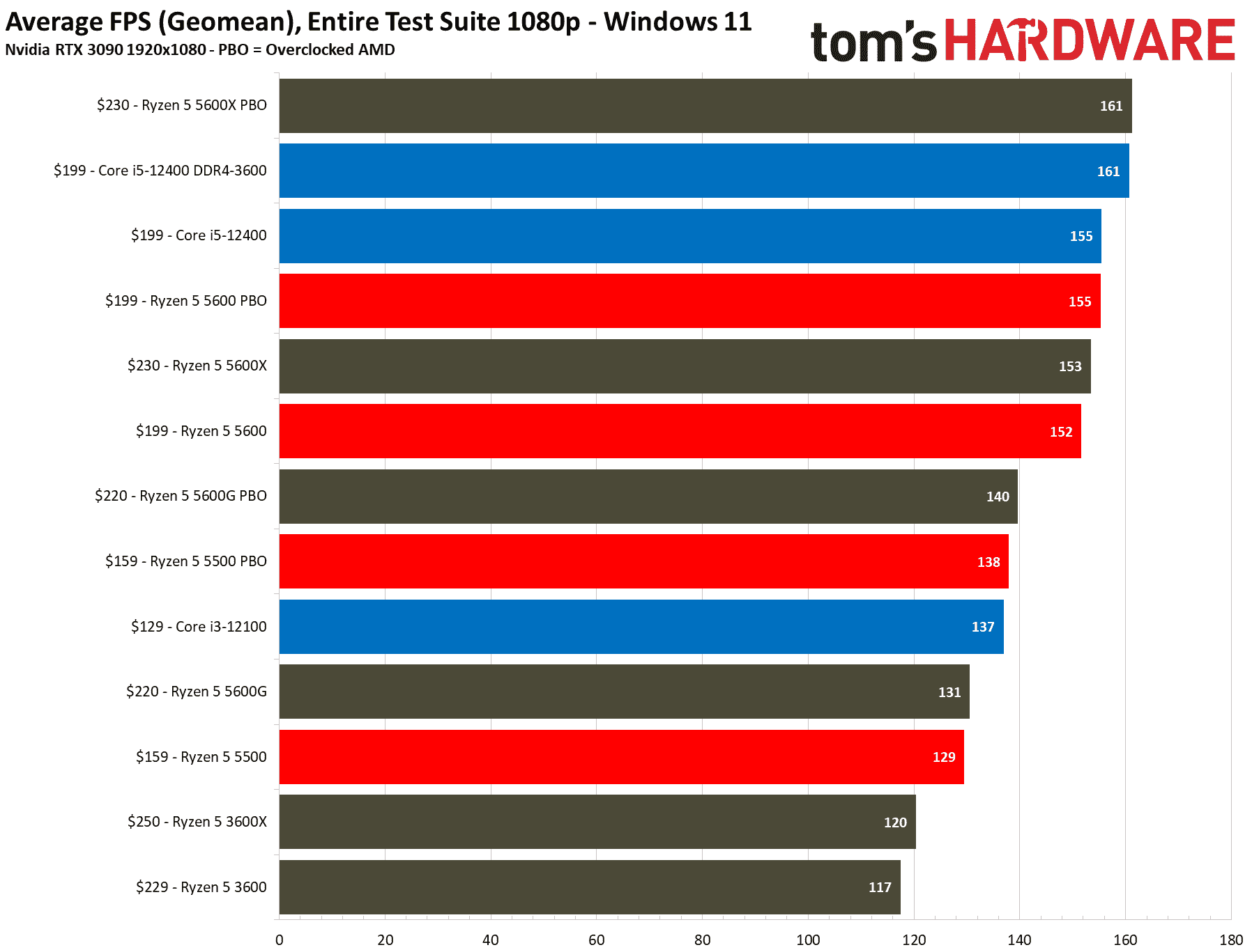 Performances du Ryzen 5 5600