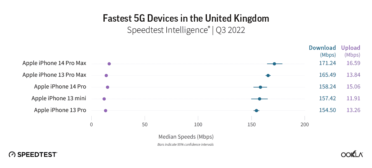 Données de test de vitesse 5G d'Ookla