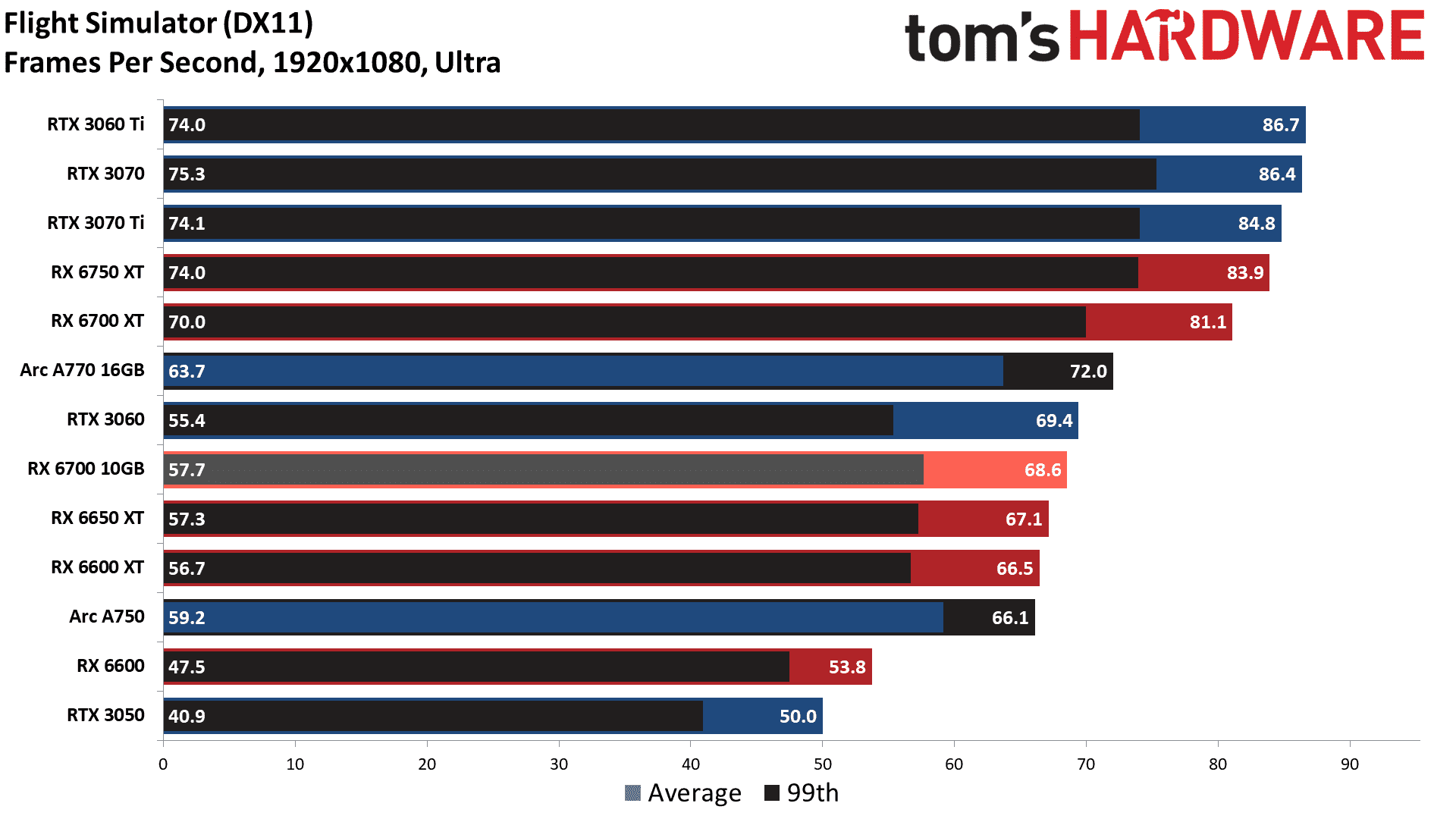 Résultats du RX 6700