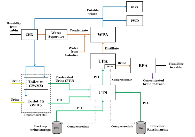 Diagramme BPA