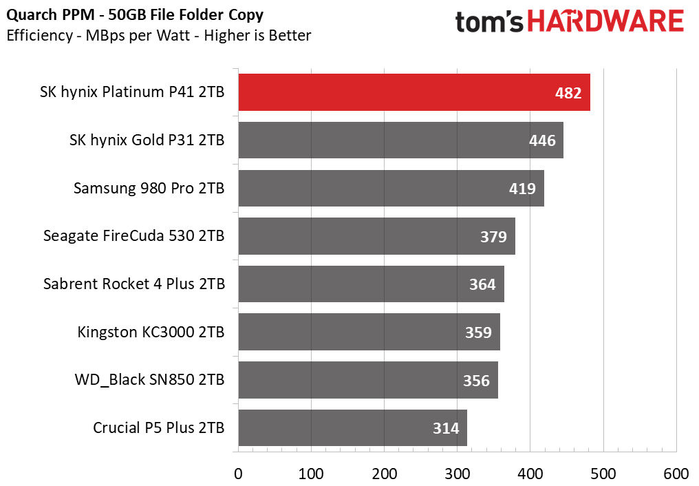 SK hynix Platinum P41 performances par watt