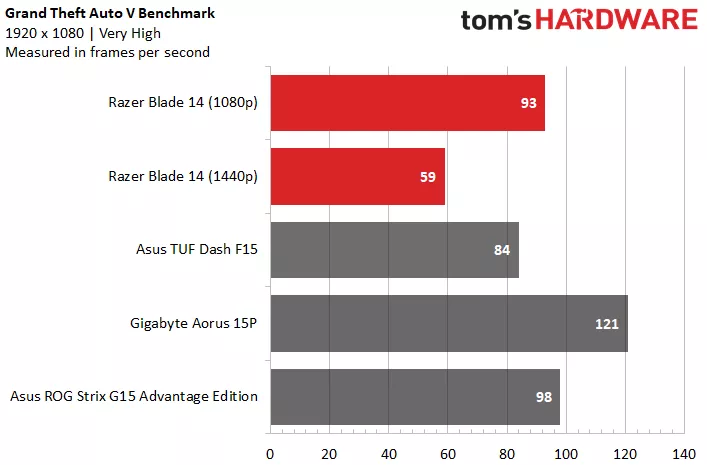 Performances du Razer Blade 14