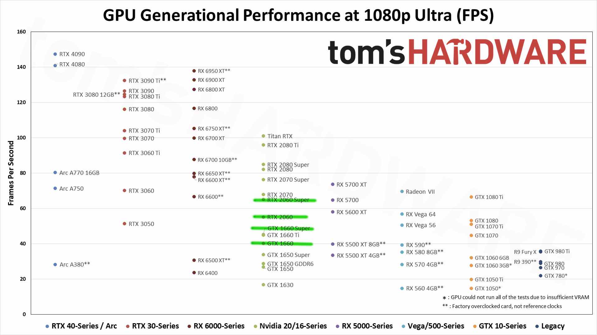 La retraite de Nvidia Turing laisse un grand vide