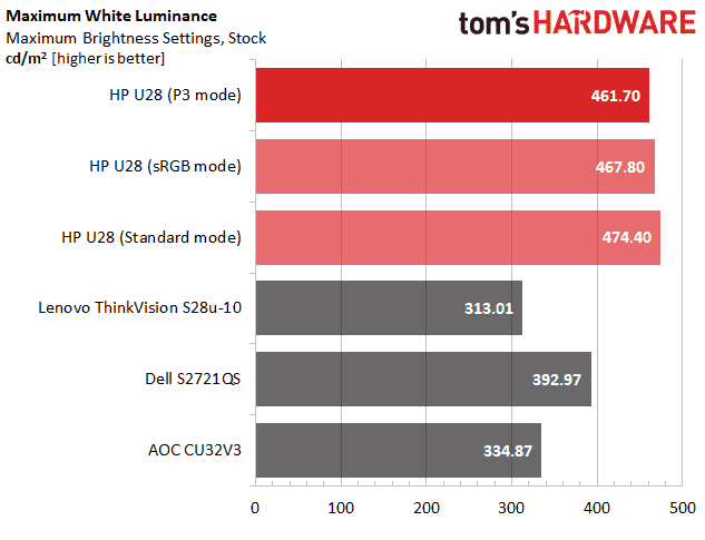 Luminosité HP U28