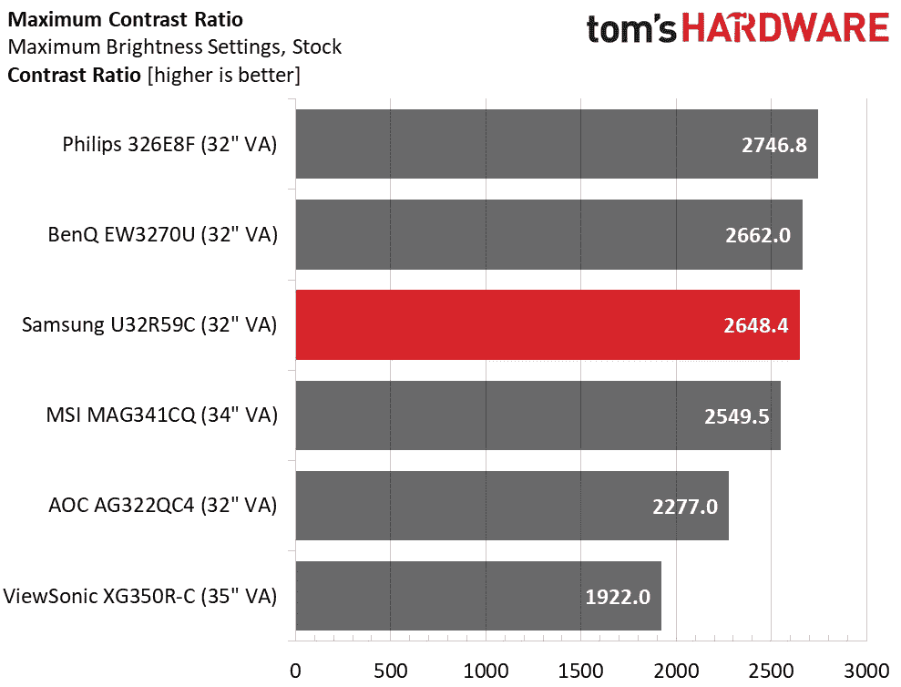 Rapport de contraste Samsung UR59C