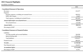 Faits saillants du budget de l'édition 2021-2022 des Comptes publics du Canada.