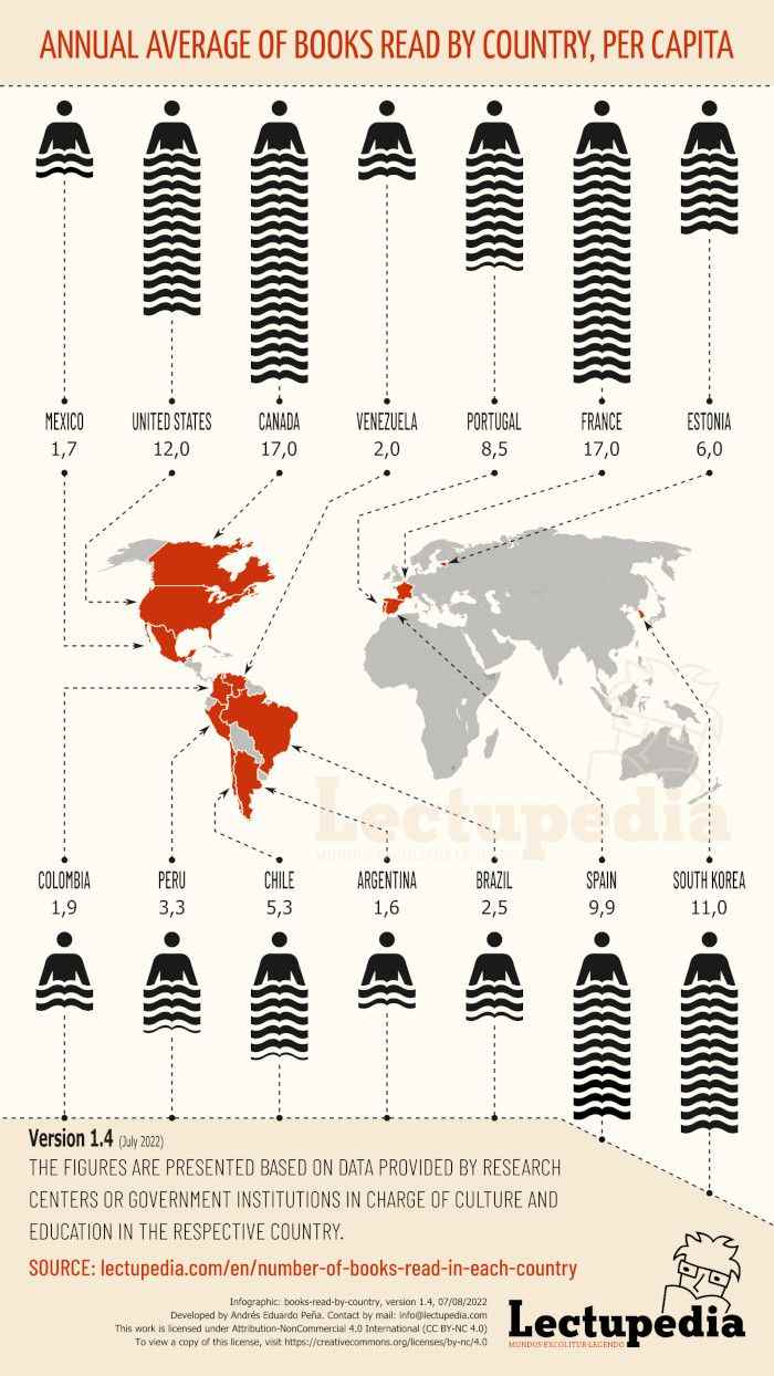 Moyenne annuelle des livres lus par pays, infographie par habitant